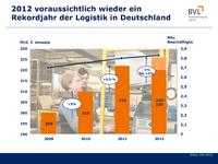 Die Logistik meldet gute Aussichten für Umsatz und Beschäftigung
