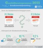 Automatisierte Prozesse garantieren ein schnelle Rückerstattung der Reisekosten