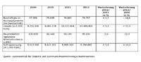 Gute Entwicklung im Baujahr 2012