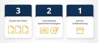 Das 3-2-1 der Datensicherung: So einfach und doch so wichtig