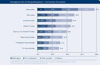 BVDW: 77 Prozent der deutschen Internetnutzer schauen Online-Videos