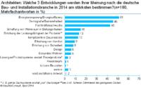 Trends 2014: Architekten sehen Energieeffizienz und barrierefreies Bauen auf dem Vormarsch