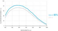 The first and only, front-illuminated scientific grade CMOS camera with more than 80% quantum efficiency