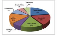 Carbon Composites e.V. präsentiert Marktstudie 2012: CFK in zahlreichen Branchen vertreten