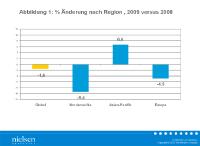 Weltweite Werbeausgaben reduzierten sich in 2009 um minus 1,6 Prozent