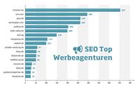 Searchmetrics-Analyse: Sichtbarkeit der Top-Werbe- und Kreativagenturen in den Suchmaschinen lässt zu wünschen übrig