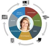 Anwender-Virtualisierung mit AppSense