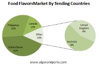 2019 Market Overview Of Global Food Flavors Market Segmented By Application;Baked Products,Beverages ,Confectionery Products ,Dairy Products