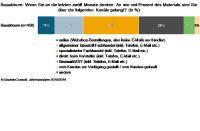 Fachhandel bleibt Einkaufsort Nr.1 am Bau - Hersteller-Direktvertrieb holt aber auf