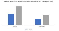 Body Worn Insect Repellent Market Research - Forecast Report 2024 | Orvis, 3M, BASF, Avon, LANXESS, Omega Pharma, CVS Pharmacy, SC Johnson