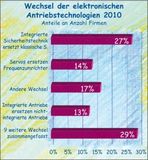 Wechsel in der Antriebstechnik 2010 im Maschinenbau – Feintuning verstärkt sich