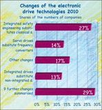 Changes of the drive technology 2010 in the machinery industry - fine-tuning intensifying