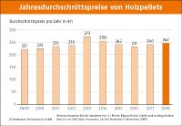 Pellets zum Jahresende etwas teurer