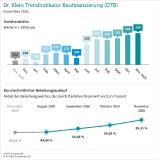 Baufinanzierungen: Darlehenshöhen und Beleihungsauslauf steigen