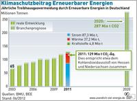 Starkes Wachstum Erneuerbarer Energien für wirksamen Umweltschutz unverzichtbar