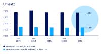 Swisscom mit solider Leistung