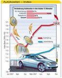 Autokosten laufen den Lebenshaltungskosten davon