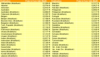 Discount Telecom: 01017 mit Preissenkungen bei Gesprächen ins Ausland