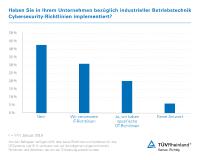 TÜV Rheinland: Cybergefahren für Industrieanlagen unterschätzt
