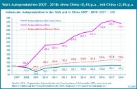 Die weltweite Automobilpoduktion stagniert seit der Weltwirtschaftskrise ohne China – neuer Quest Trendreport