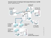 Projekt will Wasserstofftechnologien zügig in Industrie, Handwerk und Haushalten zur Anwendung bringen