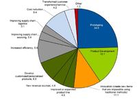 Gartner Survey Reveals That High Acquisition and Start- Up Costs Are Delaying Investment in 3D Printers