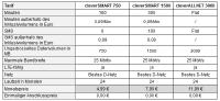 callmobile.de überarbeitet LTE Tarifportfolio