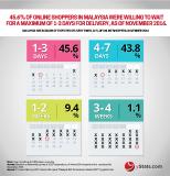 Malaysia has good conditions for growth of online retail, says yStats.com report