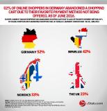 yStats.com research reveals differing attitudes toward online payment methods across Europe