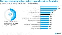 Jeder zweite Beschäftigte sitzt am Computer