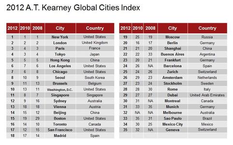 global city index ranking