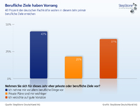 Berufliche Ziele gehen vor