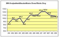 Konjunktur in der Region Bonn/Rhein-Sieg auf solidem Niveau