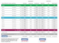 Deutsche Telekom und T-Mobile in Österreich gewinnen den connect-Netztest