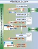 Neue Informationstechnologien zu Normen