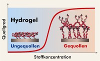 Intelligente" Hydrogele revolutionieren die Flüssigkeitssensorik