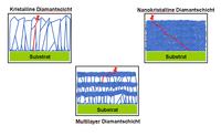 Schwer zerspanbare Materialien wirtschaftlich bearbeiten mit den patentierten Diamant-Multilayern von CemeCon
