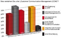 Customer Communication Management wird häufig noch falsch verstanden