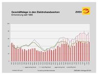 Zufriedenheit und Zuversicht: Stimmungshoch bei E-Handwerken hält an