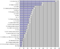 Das bewegt die Callcenterbranche 2010: aktuelle Marktstudie unter mehr als 200 Führungskräften