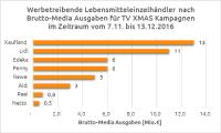 Media-Monitoring- und Analyse-Spezialist XAD Service legt Auswertung des vorweihnachtlichen TV-Werbe-Volumens von werbetreibenden Lebensmitteleinzelhändlern vor