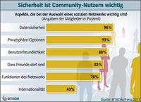 Sicherheit und Bedienungsfreundlichkeit sind Top-Kriterien für soziale Netzwerke
