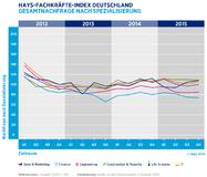 Hays-Fachkräfte-Index