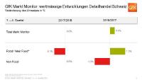GfK Markt Monitor Schweiz - Jahr 2018