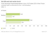 LED - Licht im Angebotsdschungel