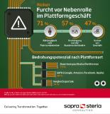 Digitale Plattformen: Jeder fünfte Finanzdienstleister möchte mit Wettbewerbern kooperieren