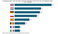 Online-Einkäufe im europäischen Malerhandwerk: die Hemmschwelle sinkt