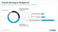 Smartphone-Nutzung an Heiligabend: Knipsen, filmen, abschalten