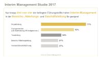 Umfrage: Drei von vier Führungskräften können sich eine Karriere als Interim Manager vorstellen