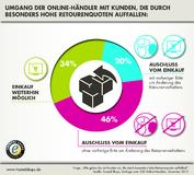 Zwei Drittel der Online-Händler schließen ihre Kunden aus